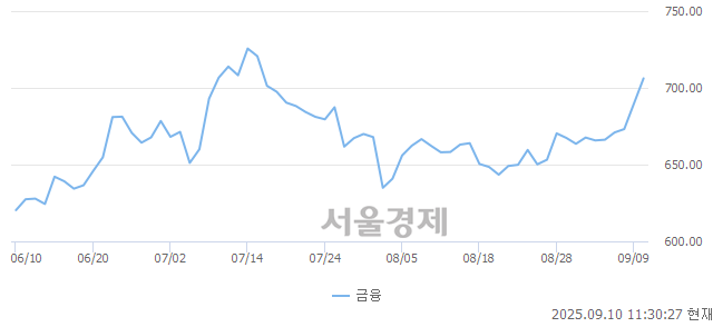 오전 11:30 현재 코스피는 51:49으로 매도우위, 매도강세 업종은 전기가스업(1.35%↑)