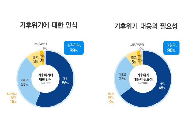 경기도민 대상 기후위기 인식 및 필요성 여론조사 결과. 그래픽 제공 = 경기도