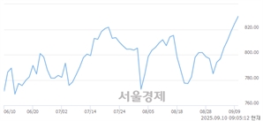 [개장 시황] 코스닥 828.40.. 개인의 순매수에 상승 출발 (▲3.58, +0.43%)