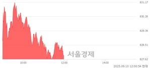 오후 12:00 현재 코스닥은 41:59으로 매수우위, 매도강세 업종은 출판·매체복제업(0.70%↑)