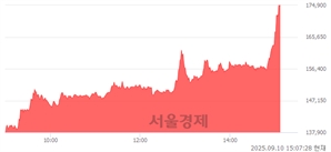 <코>지투지바이오, 상한가 진입.. +29.94% ↑