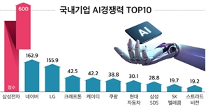 삼성·네이버·LG, AI 경쟁력 국내 '톱3'…글로벌 무대선 뒤쳐져