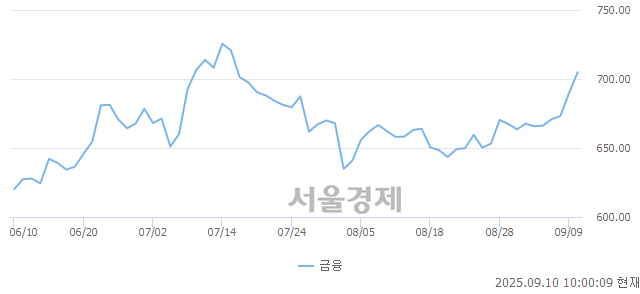 오전 10:00 현재 코스피는 48:52으로 매수우위, 매도강세 업종은 전기가스업(1.38%↑)