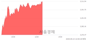 오후 12:30 현재 코스피는 54:46으로 매도우위, 매도강세 업종은 전기가스업(1.56%↑)