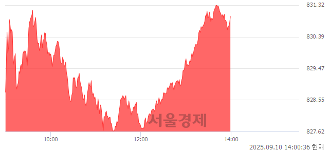 오후 2:00 현재 코스닥은 43:57으로 매수우위, 매도강세 업종은 기타 제조업(0.55%↑)