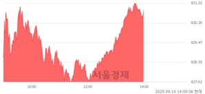 오후 2:00 현재 코스닥은 43:57으로 매수우위, 매도강세 업종은 기타 제조업(0.55%↑)