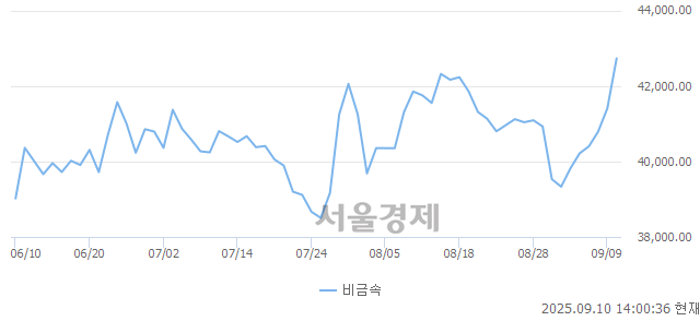 오후 2:00 현재 코스닥은 43:57으로 매수우위, 매도강세 업종은 기타 제조업(0.55%↑)