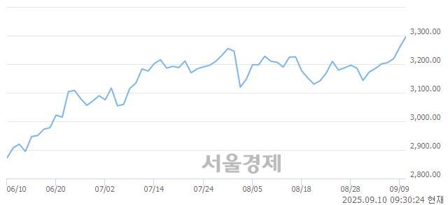 오전 9:30 현재 코스피는 57:43으로 매도우위, 매도강세 업종은 유통업(0.95%↑)