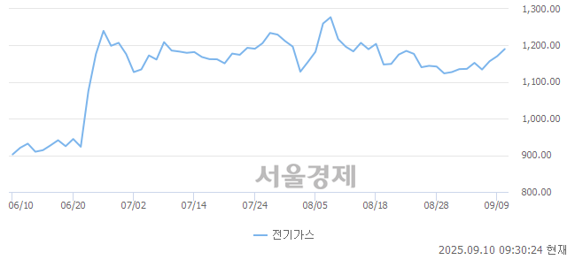 오전 9:30 현재 코스피는 57:43으로 매도우위, 매도강세 업종은 유통업(0.95%↑)