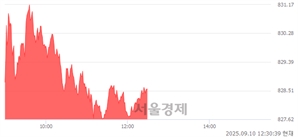 오후 12:30 현재 코스닥은 42:58으로 매수우위, 매도강세 업종은 기타 제조업(0.42%↑)