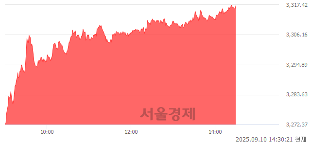 오후 2:30 현재 코스피는 52:48으로 매도우위, 매도강세 업종은 증권업(3.53%↑)