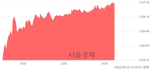 오후 2:30 현재 코스피는 52:48으로 매도우위, 매도강세 업종은 증권업(3.53%↑)