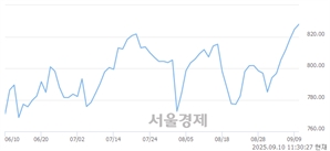 오전 11:30 현재 코스닥은 41:59으로 매수우위, 매도강세 업종은 기타 제조업(0.26%↑)