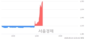 <코>대호특수강, 상한가 진입.. +29.96% ↑