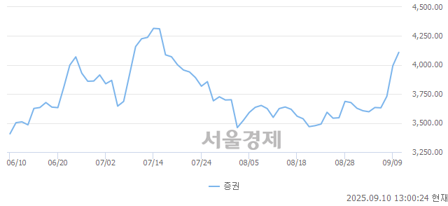 오후 1:00 현재 코스피는 54:46으로 매도우위, 매도강세 업종은 전기전자업(2.02%↑)