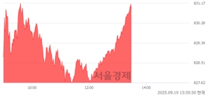 오후 1:30 현재 코스닥은 43:57으로 매수우위, 매도강세 업종은 기타 제조업(0.69%↑)