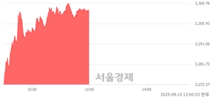 오후 12:00 현재 코스피는 50:50으로 보합세, 매도강세 업종은 전기전자업(2.15%↑)