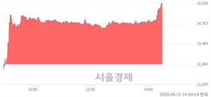 <코>삼영엠텍, 상한가 진입.. +29.93% ↑
