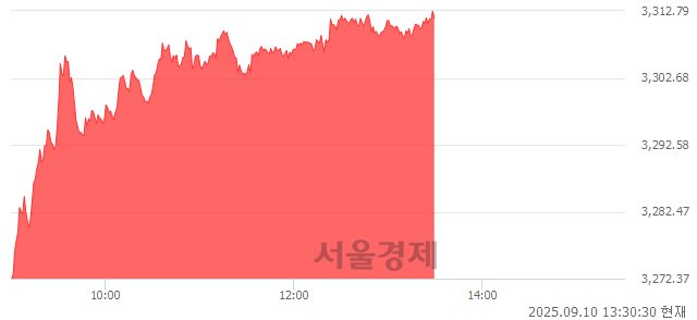 오후 1:30 현재 코스피는 56:44으로 매도우위, 매도강세 업종은 전기전자업(2.27%↑)