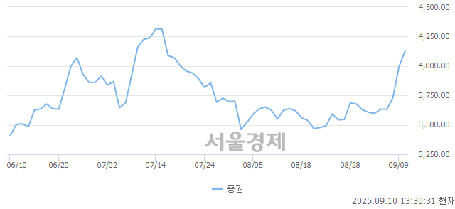 오후 1:30 현재 코스피는 56:44으로 매도우위, 매도강세 업종은 전기전자업(2.27%↑)