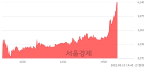 <코>큐라클, 상한가 진입.. +29.81% ↑