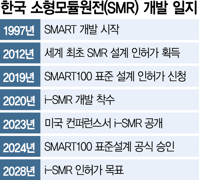 겨우 되살린 생태계 흔들…"차세대 i-SMR 기술도 사라질판"
