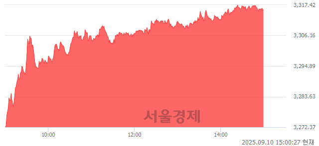 오후 3:00 현재 코스피는 54:46으로 매도우위, 매도강세 업종은 전기전자업(2.38%↑)
