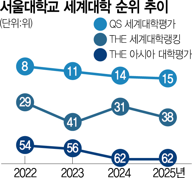 홍콩대 10계단 뛸때 서울대 9계단 하락…아시아 '꼴찌 수준' 국제화 지표가 발목