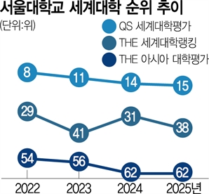 홍콩대 10계단 뛸때 서울대 9계단 하락…아시아 '꼴찌 수준' 국제화 지표가 발목