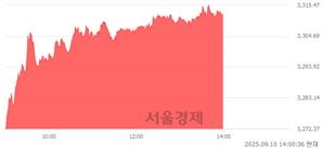 오후 2:00 현재 코스피는 49:51으로 매수우위, 매도강세 업종은 전기전자업(2.24%↑)
