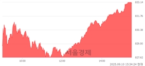 [마감 시황]  외국인과 기관의 동반 매수세.. 코스닥 833.00(▲8.18, +0.99%) 상승 마감