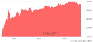 오후 3:20 현재 코스피는 59:41으로 매도우위, 매도강세 업종은 전기전자업(2.41%↑)