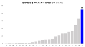 삼성운용, KODEX 순자산 90조 돌파…79일 만에 10조 증가