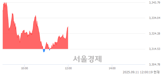 오후 12:00 현재 코스피는 48:52으로 매수우위, 매도강세 업종은 부동산업(0.06%↓)
