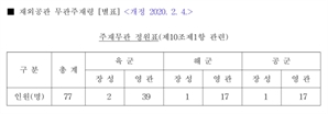 [단독] 해외주재 무관 수십년째 육군 ‘편중’…54개 중 34개국에 41명 파견[이현호의 밀리터리!톡]