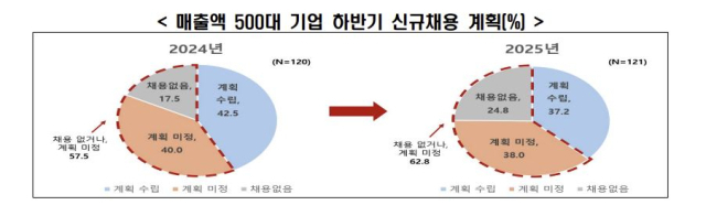 대기업 63% “신규채용 없거나 미정”