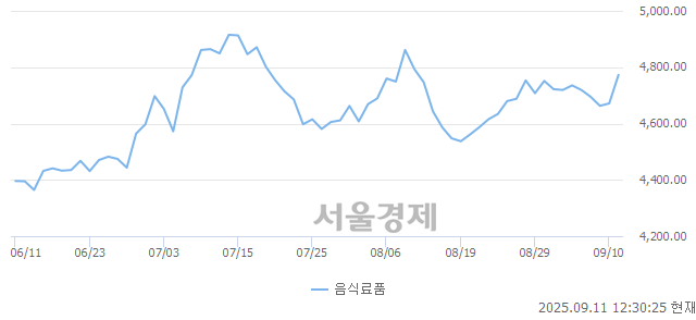 오후 12:30 현재 코스피는 46:54으로 매수우위, 매도강세 업종은 부동산업(0.10%↓)
