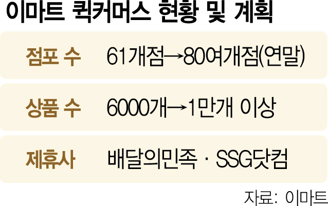 이마트 1시간 배송, 연내 80개 점포로 늘린다