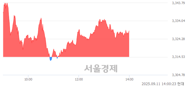 오후 2:00 현재 코스피는 46:54으로 매수우위, 매도강세 업종은 전기전자업(0.93%↑)