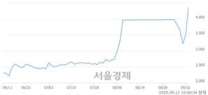 <유>코오롱모빌리티그룹, 상한가 진입.. +29.96% ↑