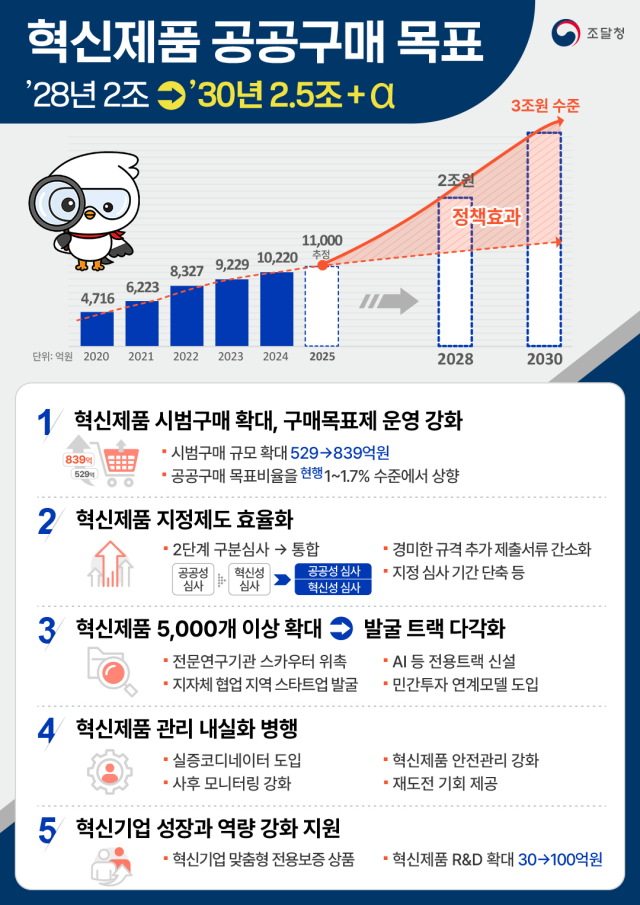 혁신제품 공공구매 2030년까지 3조원 수준 확대