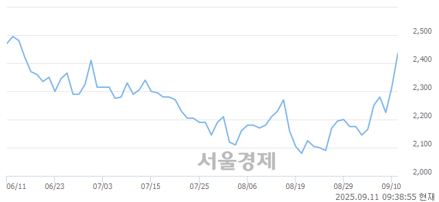 코한국정밀기계, 상한가 진입.. +29.81% ↑