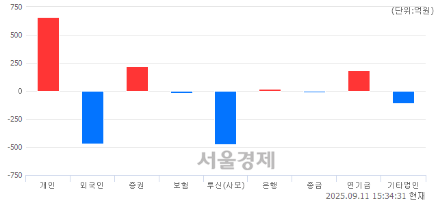 [마감 시황] 개인과 기관의 동반 매수세.. 코스닥 834.76(▲1.76, +0.21%) 상승 마감