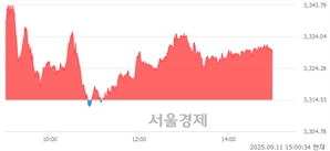 오후 3:00 현재 코스피는 50:50으로 보합세, 매도강세 업종은 전기전자업(0.96%↑)