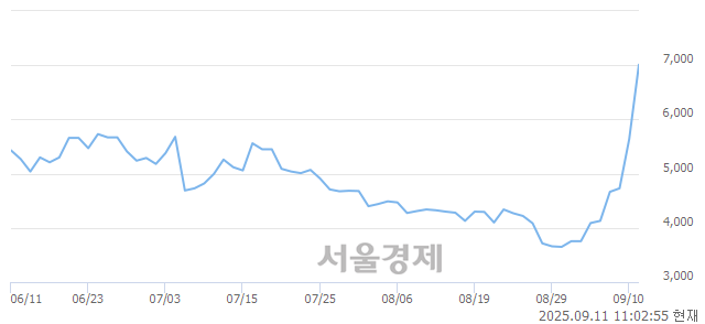 코큐라클, 상한가 진입.. +29.96% ↑