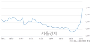 <코>큐라클, 상한가 진입.. +29.96% ↑