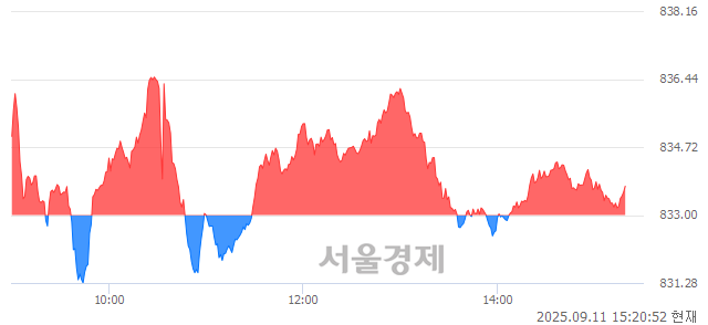 오후 3:20 현재 코스닥은 41:59으로 매수우위, 매도강세 업종은 출판·매체복제업(0.62%↑)