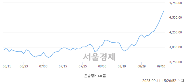 오후 3:20 현재 코스닥은 41:59으로 매수우위, 매도강세 업종은 출판·매체복제업(0.62%↑)