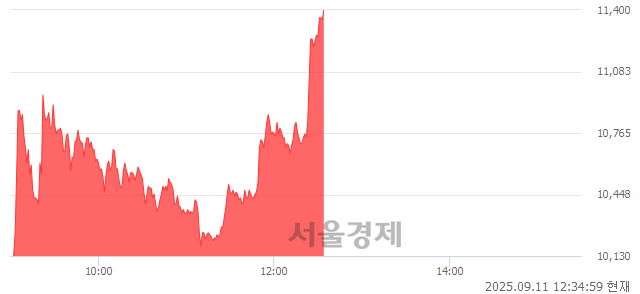 코한선엔지니어링, 상한가 진입.. +29.90% ↑