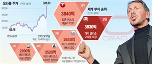 “오라클, 클라우드 업계의 엔비디아”…AI 붐에 엘리슨 세계 최고 부자 자리도 넘본다